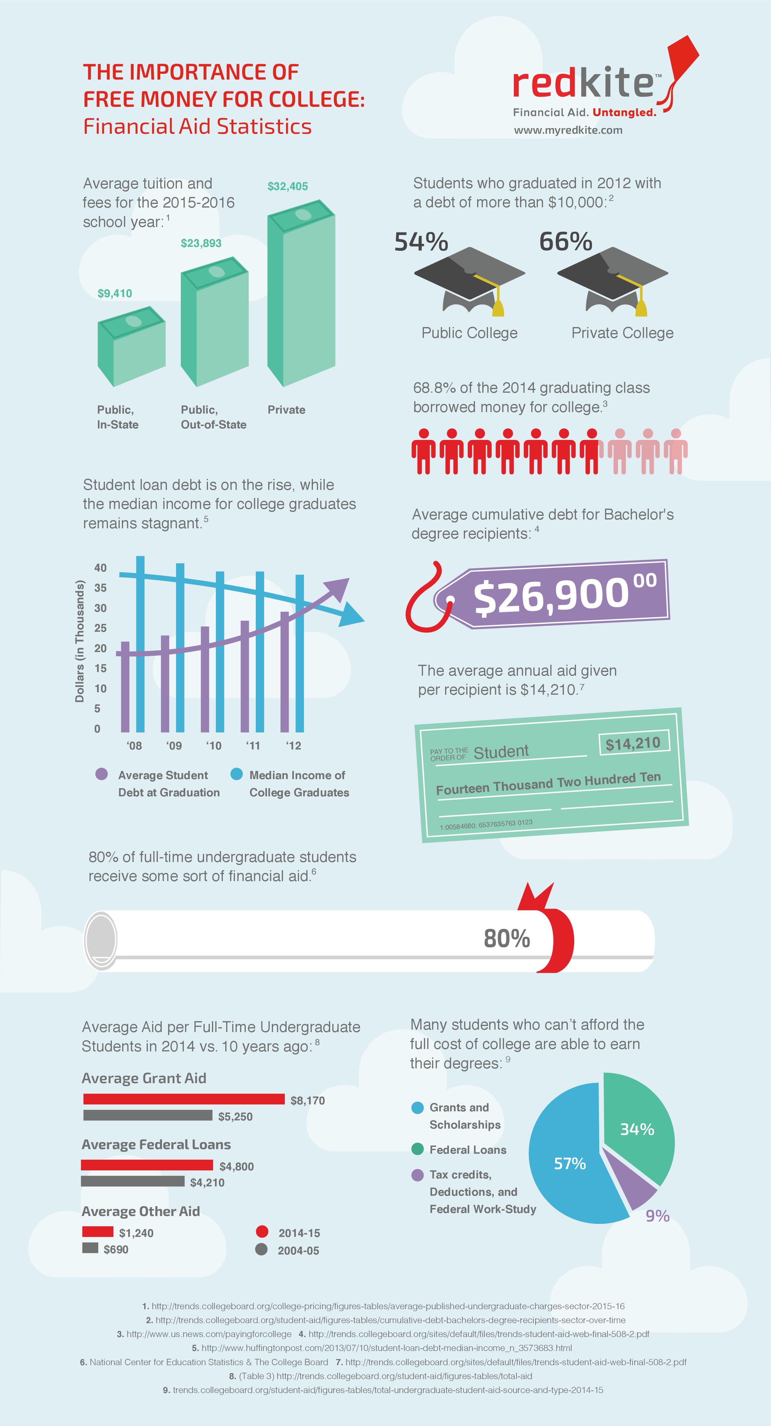 Financial Aid Statistics Infographic